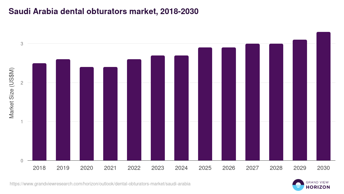 Saudi Arabia dental obturators market, 2018-2030 (US$M)