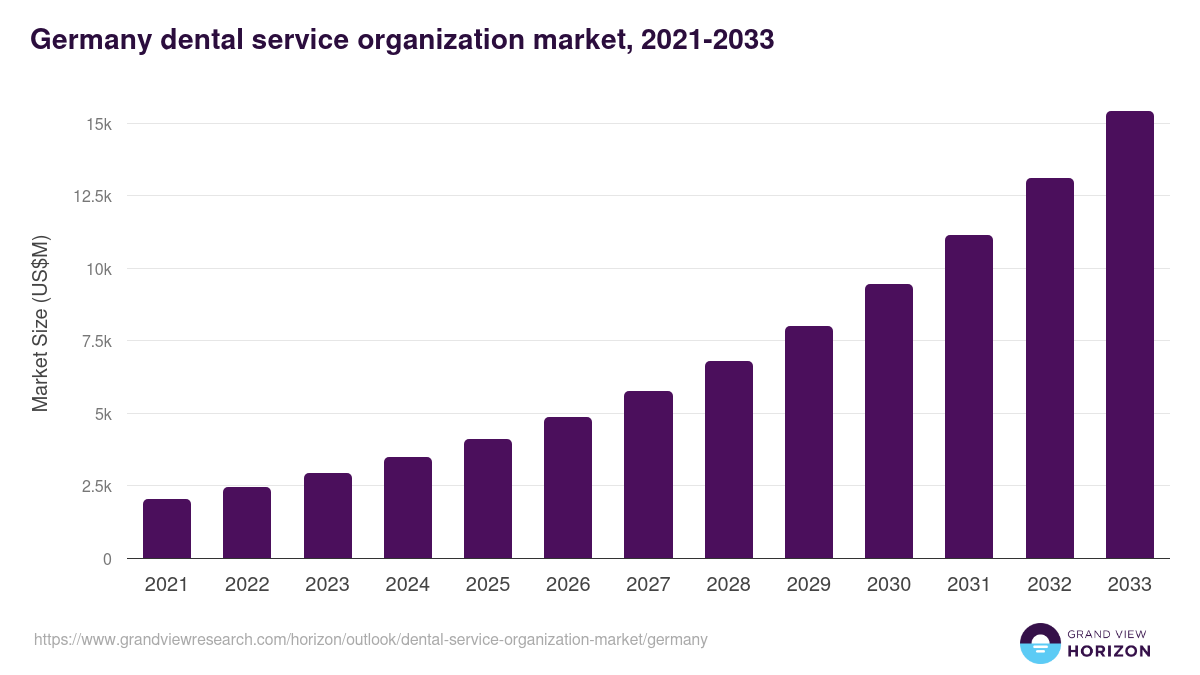 Germany dental service organization market, 2021-2033 (US$M)