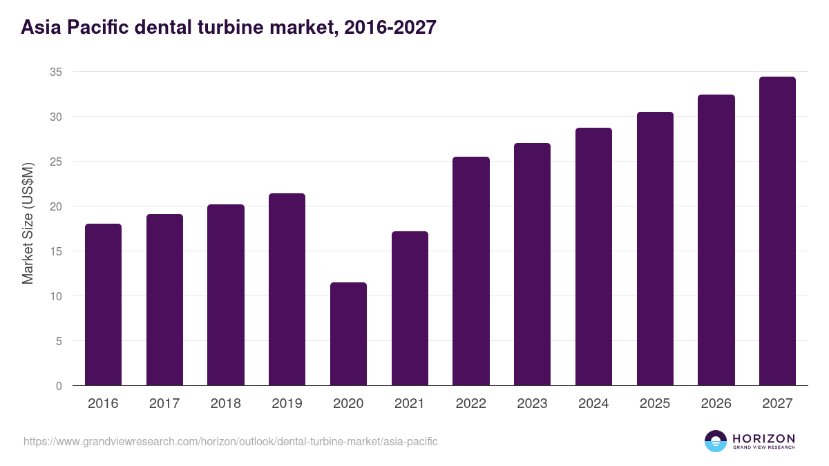 Asia Pacific dental turbine market, 2016-2027 (US$M)