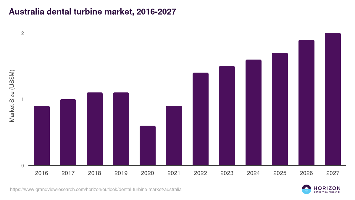 Australia dental turbine market, 2016-2027 (US$M)