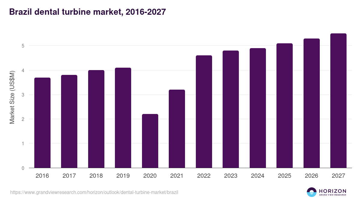 Brazil dental turbine market, 2016-2027 (US$M)