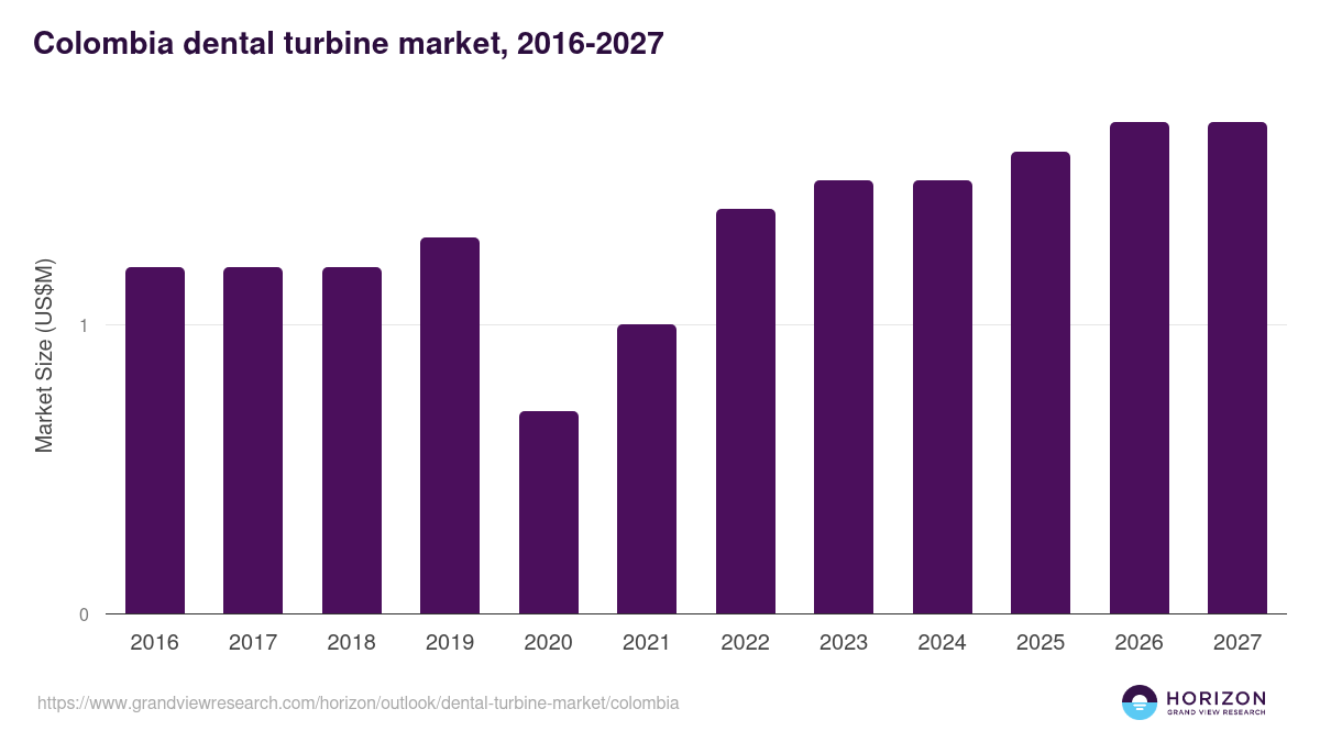 Colombia dental turbine market, 2016-2027 (US$M)