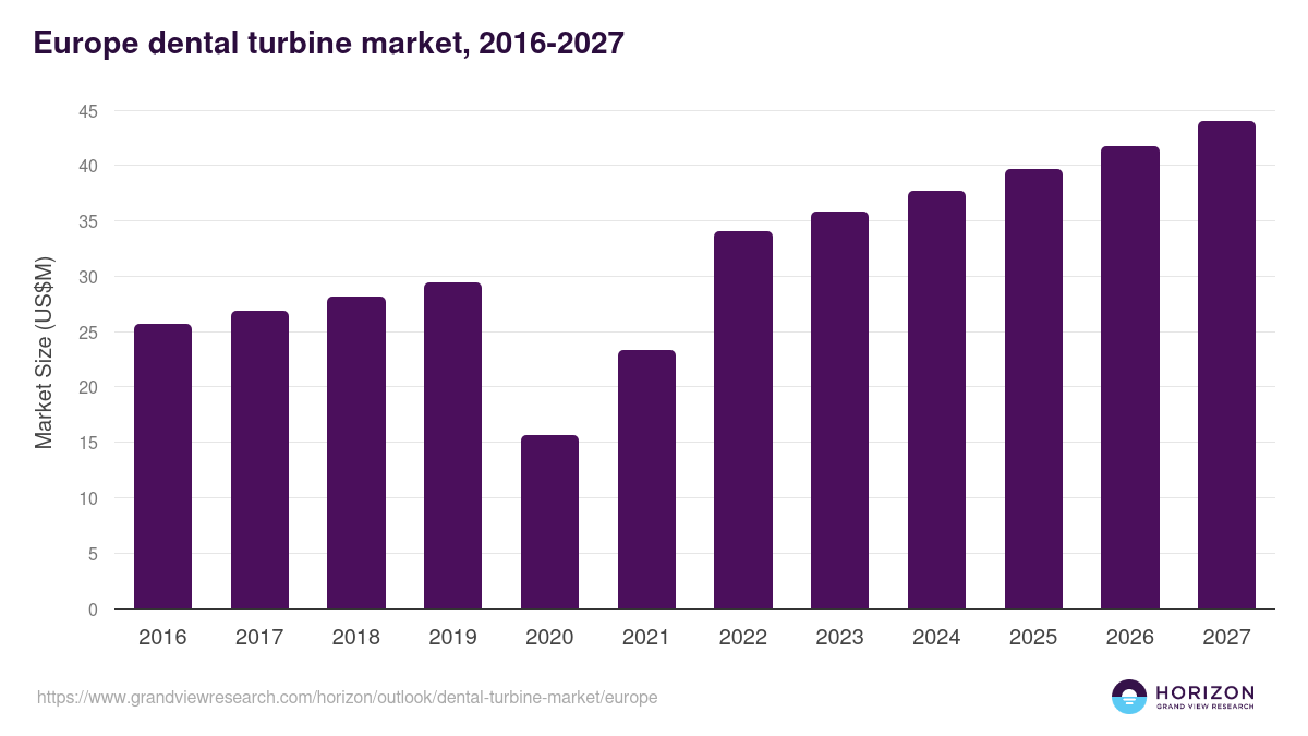 Europe dental turbine market, 2016-2027 (US$M)