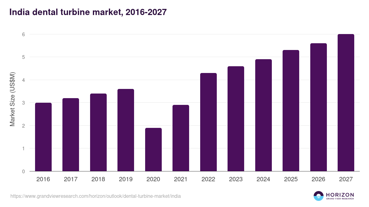 India dental turbine market, 2016-2027 (US$M)