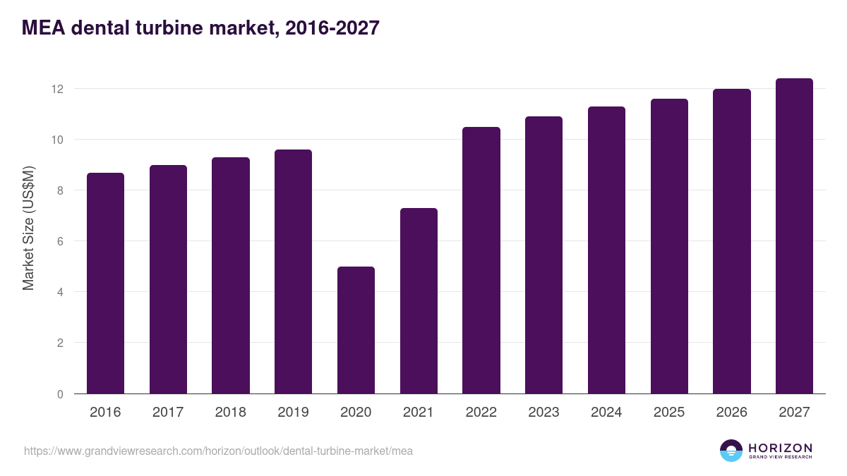 Middle East & Africa dental turbine market, 2016-2027 (US$M)