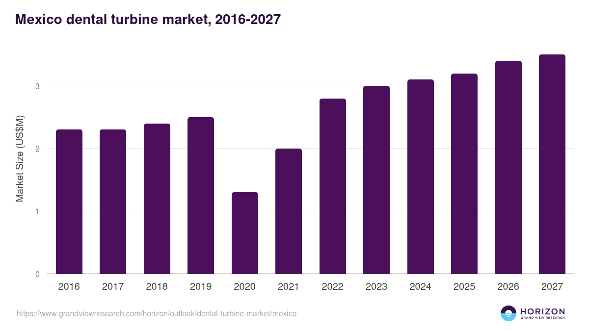 Mexico dental turbine market, 2016-2027 (US$M)
