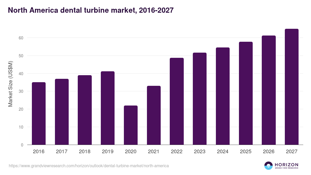 North America dental turbine market, 2016-2027 (US$M)