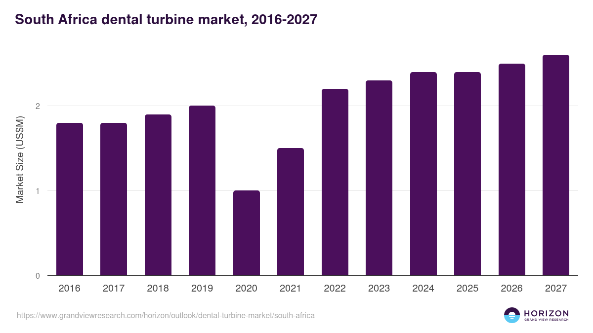 South Africa dental turbine market, 2016-2027 (US$M)