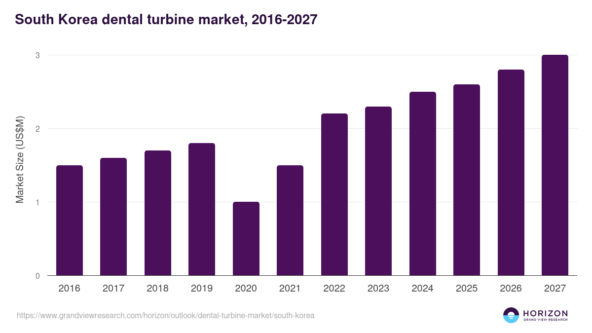 South Korea dental turbine market, 2016-2027 (US$M)