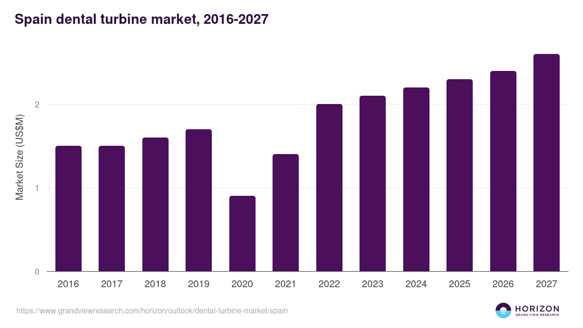 Spain dental turbine market, 2016-2027 (US$M)