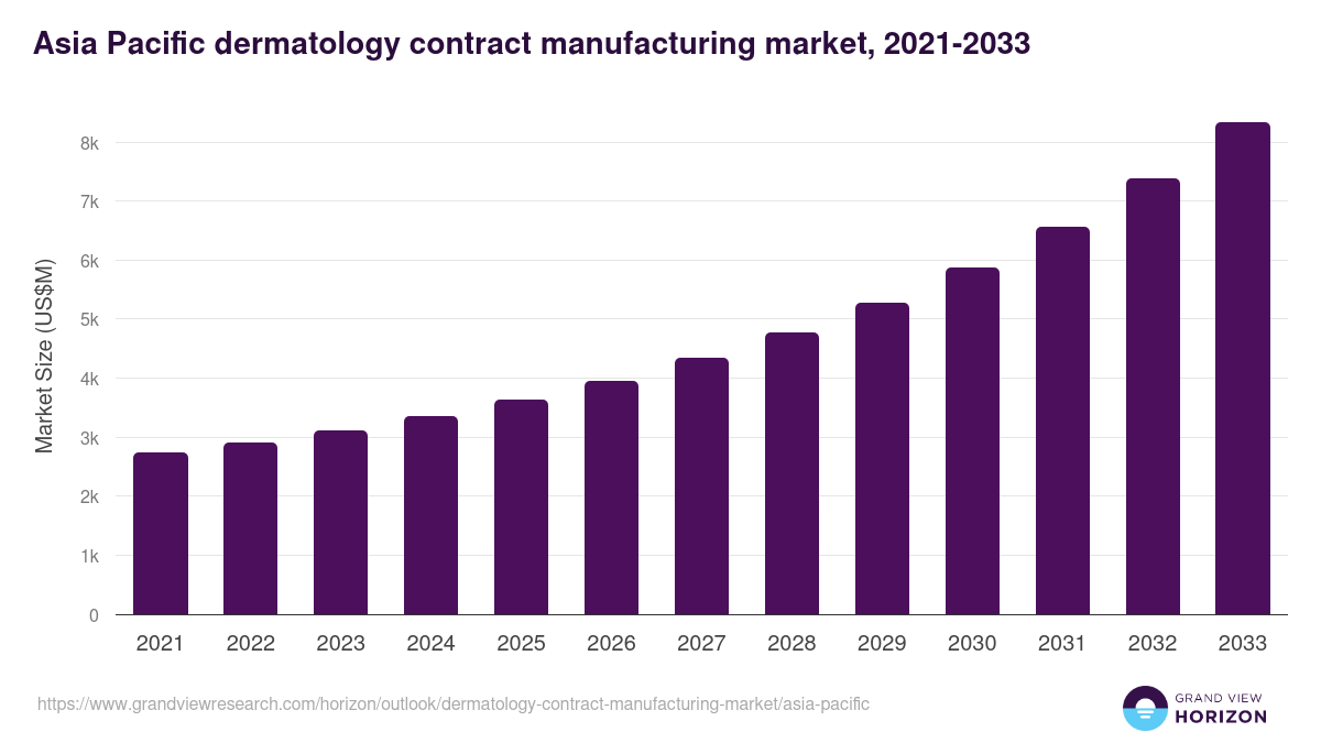 Asia Pacific dermatology contract manufacturing market, 2021-2033 (US$M)