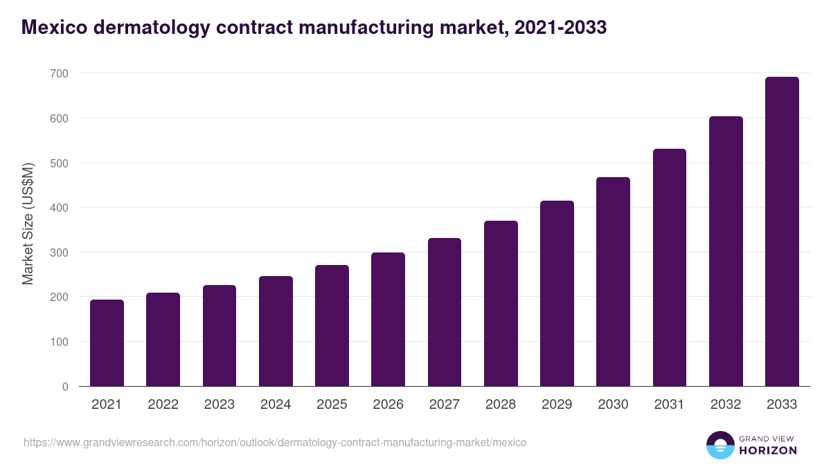 Mexico dermatology contract manufacturing market, 2021-2033 (US$M)