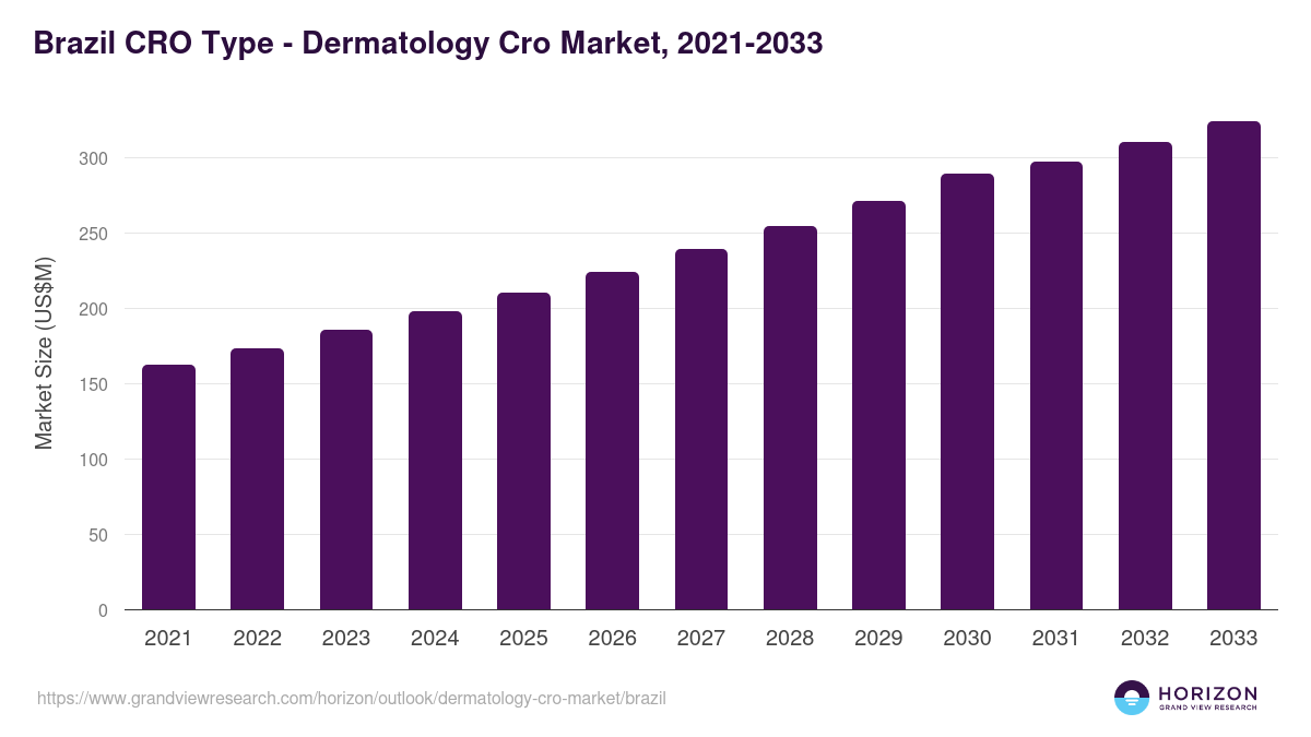 Brazil dermatology cro market, 2021-2033 (US$M)