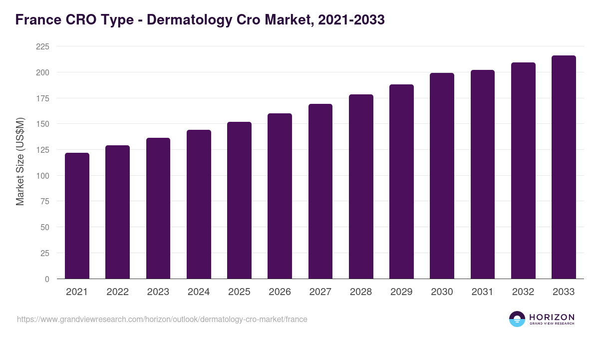 France dermatology cro market, 2021-2033 (US$M)