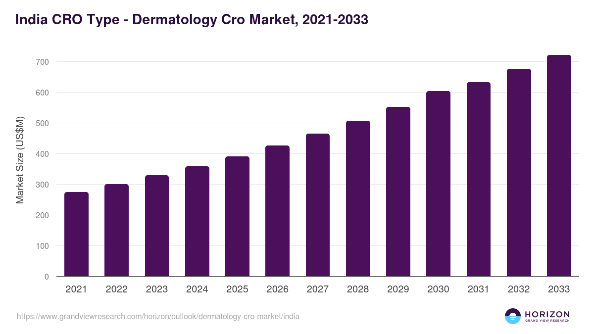 India dermatology cro market, 2021-2033 (US$M)