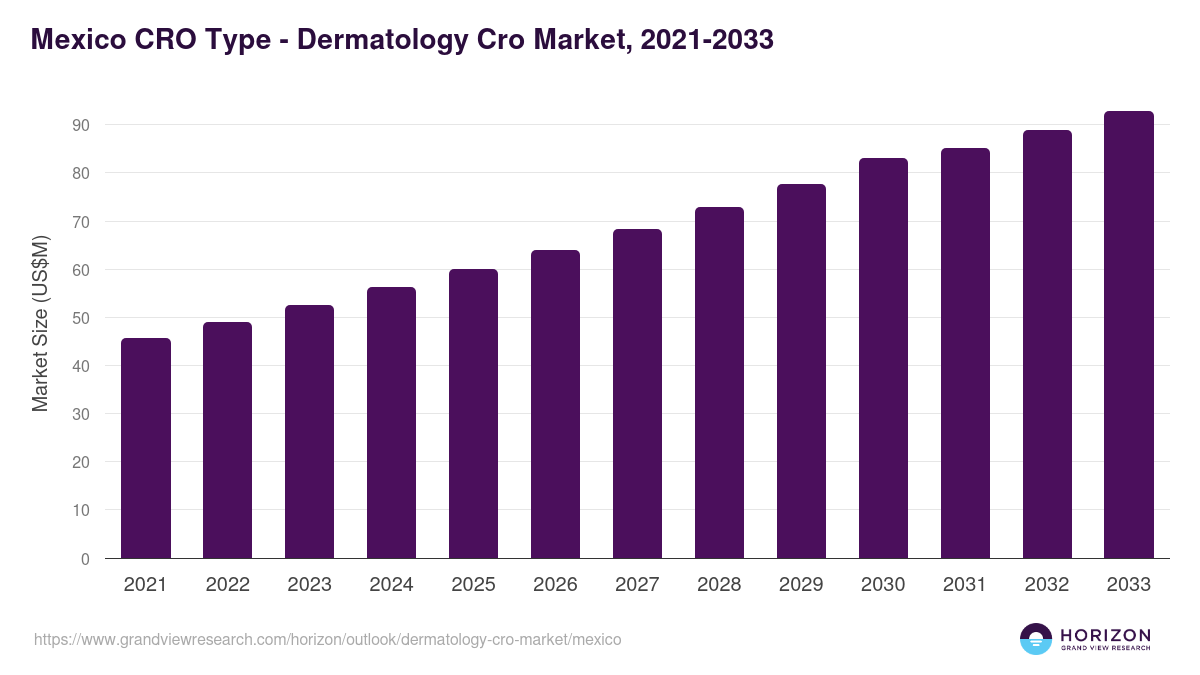 Mexico dermatology cro market, 2021-2033 (US$M)