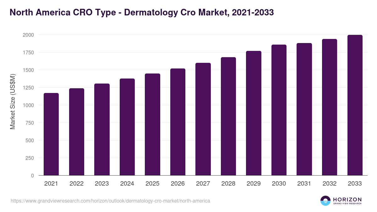 North America dermatology cro market, 2021-2033 (US$M)