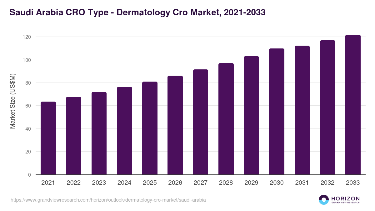 Saudi Arabia dermatology cro market, 2021-2033 (US$M)