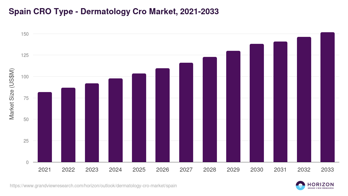 Spain dermatology cro market, 2021-2033 (US$M)