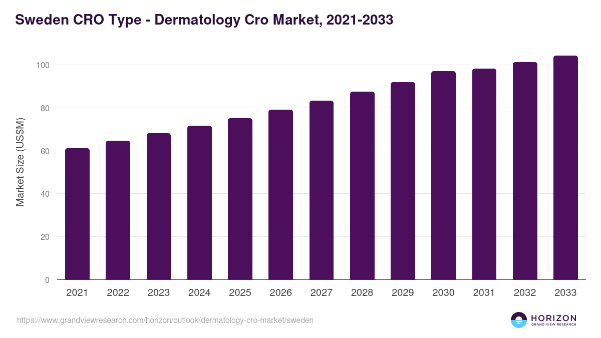 Sweden dermatology cro market, 2021-2033 (US$M)