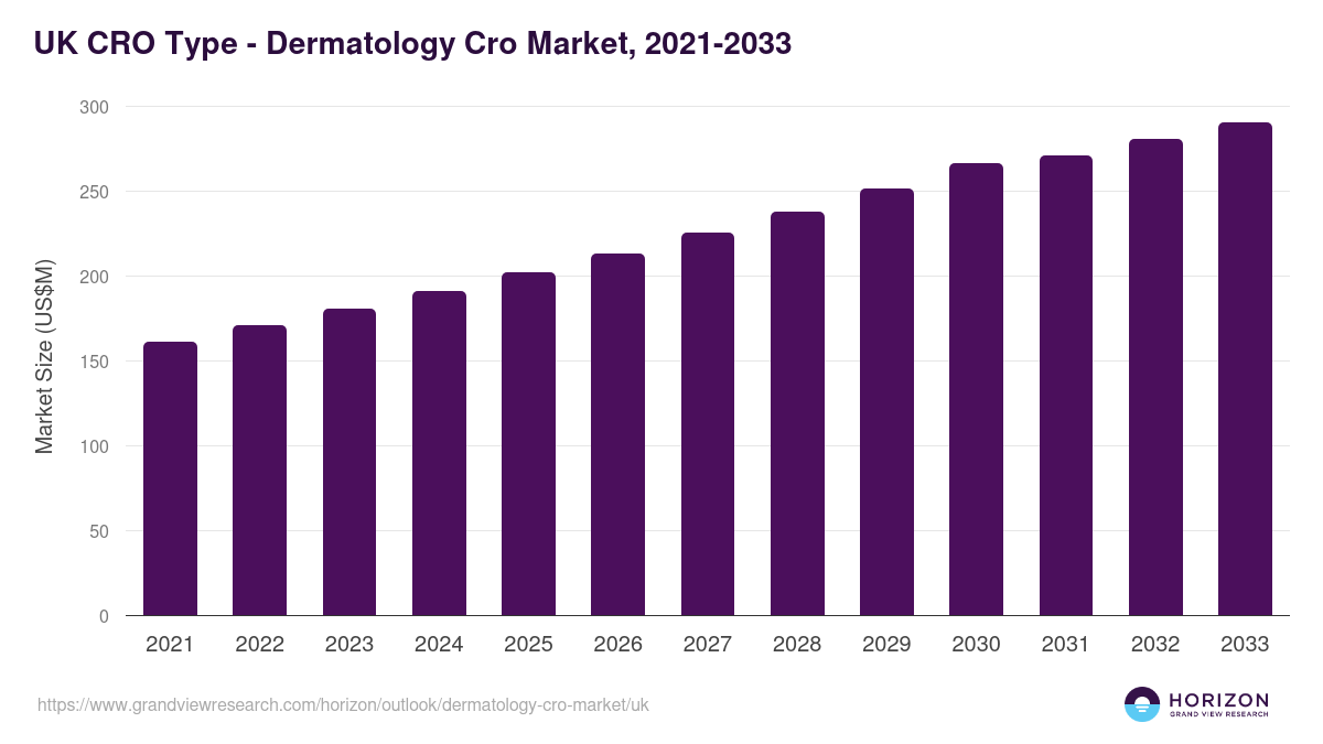 UK dermatology cro market, 2021-2033 (US$M)