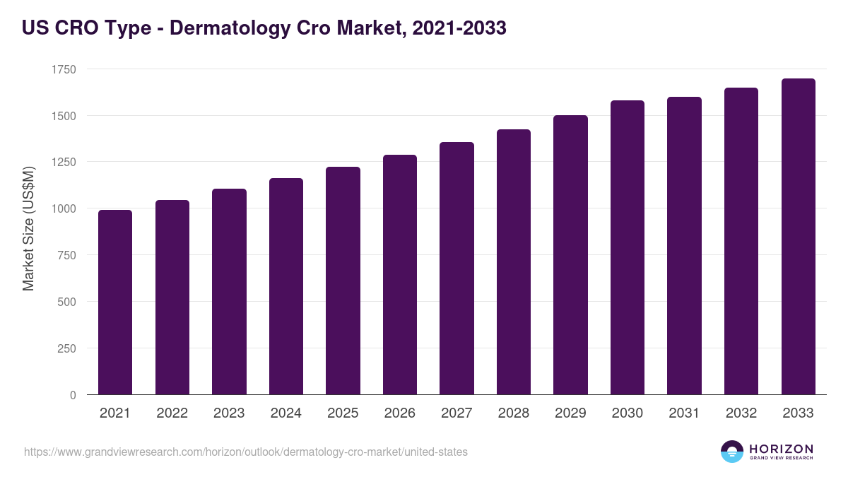 U.S. dermatology cro market, 2021-2033 (US$M)