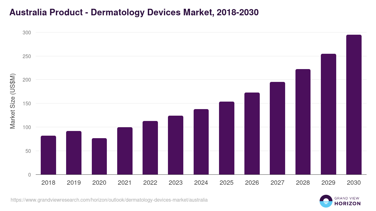 Australia dermatology devices market, 2018-2030 (US$M)