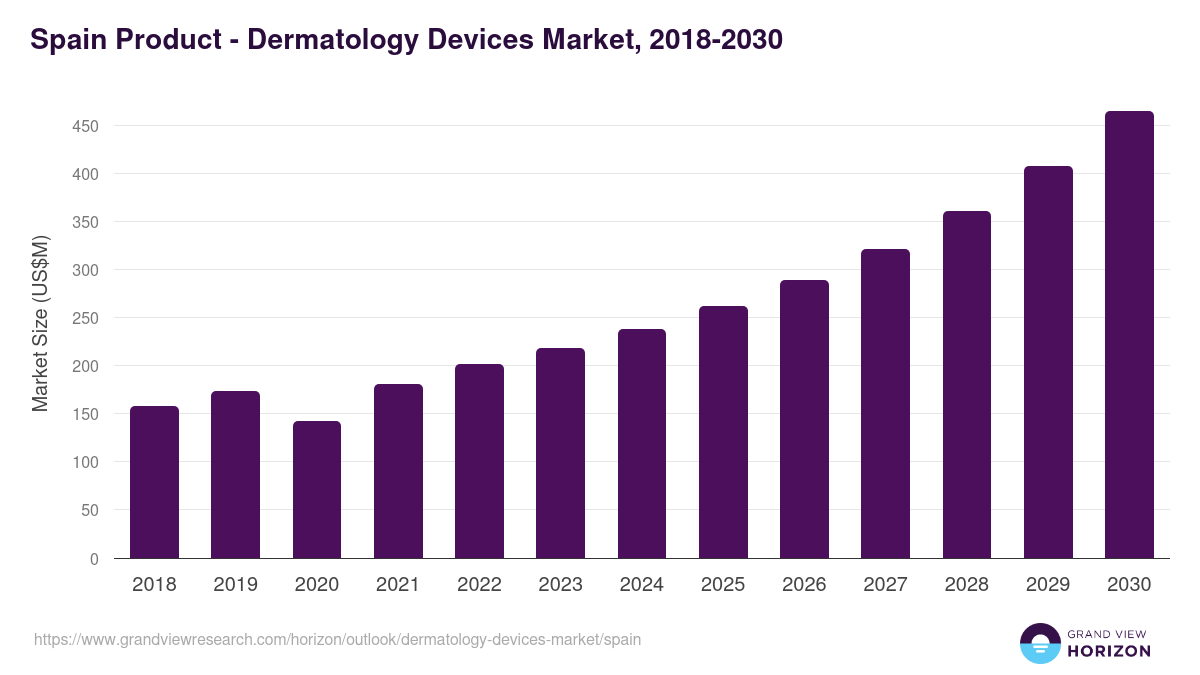 Spain dermatology devices market, 2018-2030 (US$M)
