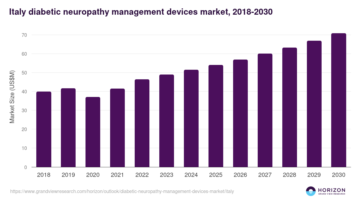 Italy diabetic neuropathy management devices market, 2018-2030 (US$M)