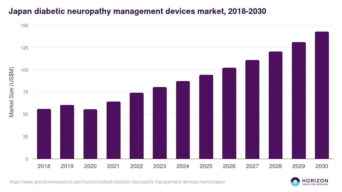 Japan diabetic neuropathy management devices market, 2018-2030 (US$M)