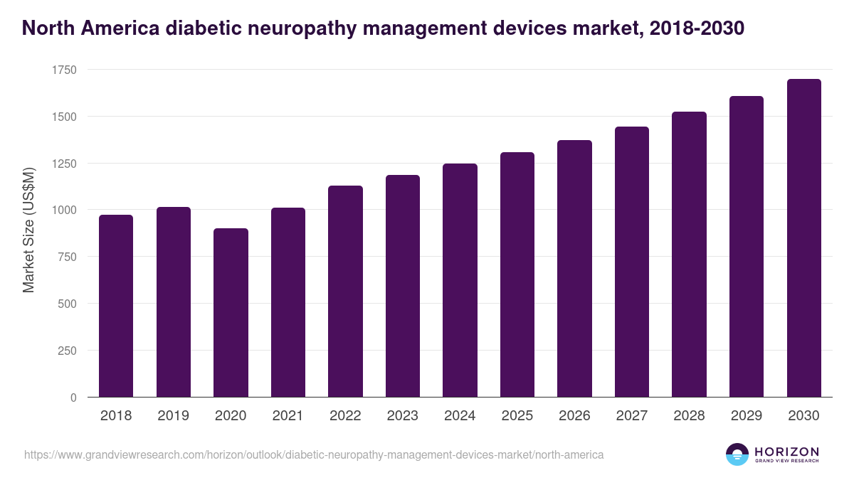 North America diabetic neuropathy management devices market, 2018-2030 (US$M)