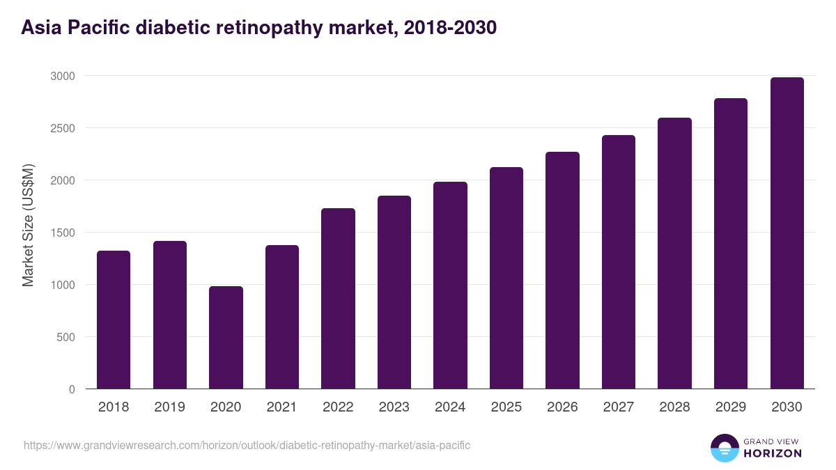 Asia Pacific diabetic retinopathy market, 2018-2030 (US$M)
