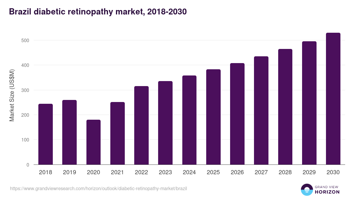 Brazil diabetic retinopathy market, 2018-2030 (US$M)