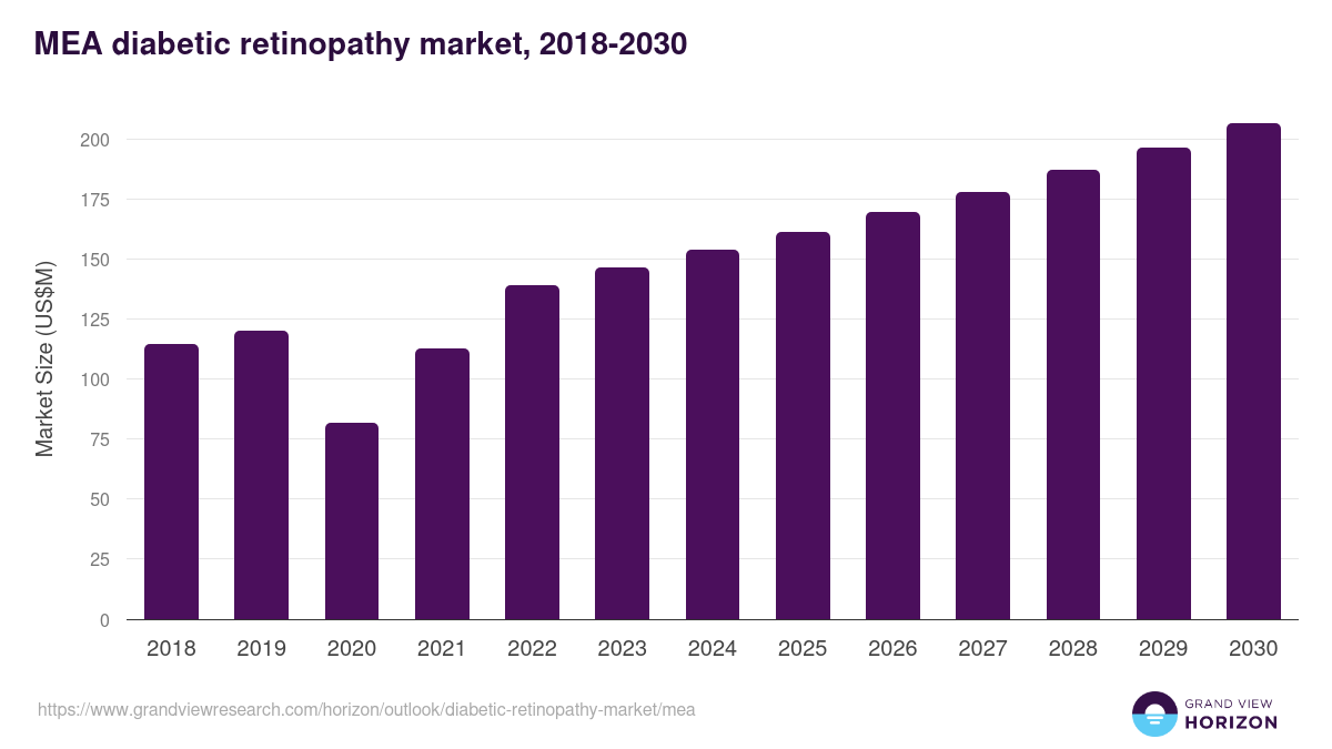 Middle East & Africa diabetic retinopathy market, 2018-2030 (US$M)