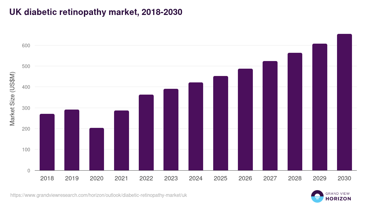 UK diabetic retinopathy market, 2018-2030 (US$M)