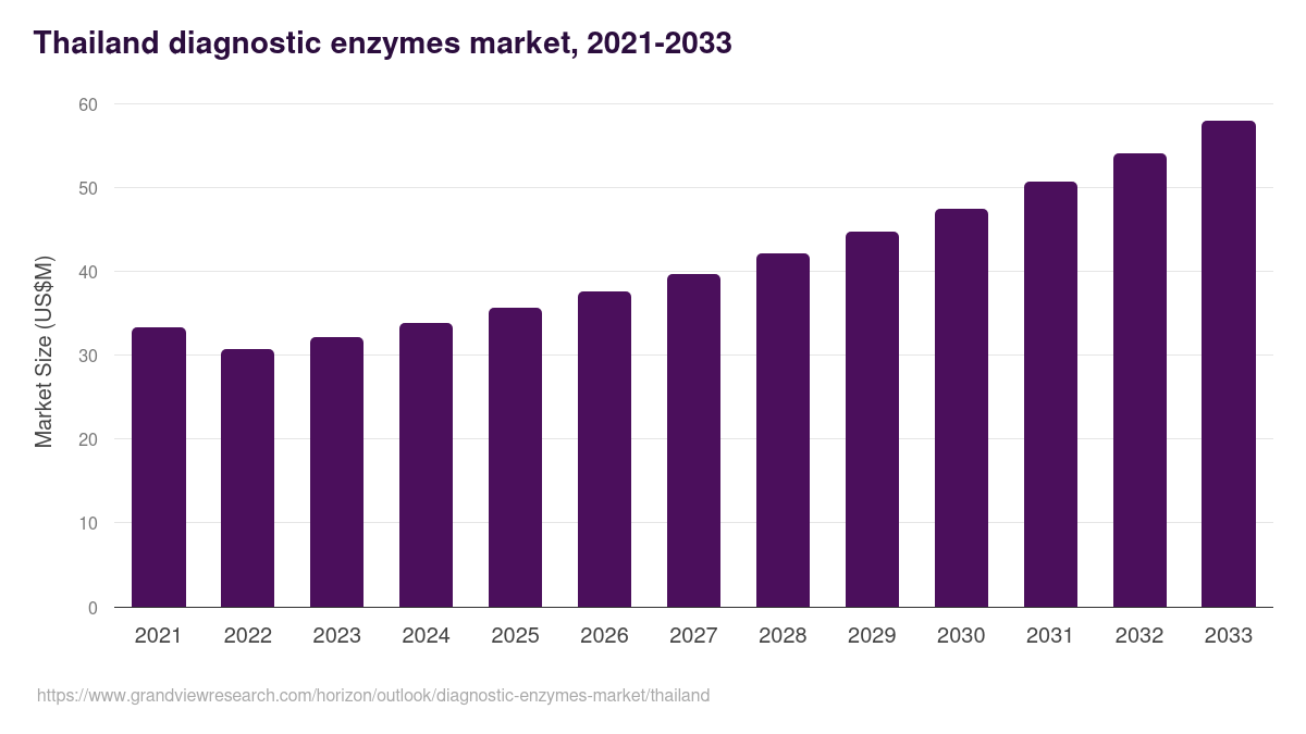 Thailand diagnostic enzymes market, 2021-2033 (US$M)