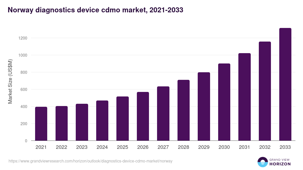 Norway diagnostics device cdmo market, 2021-2033 (US$M)