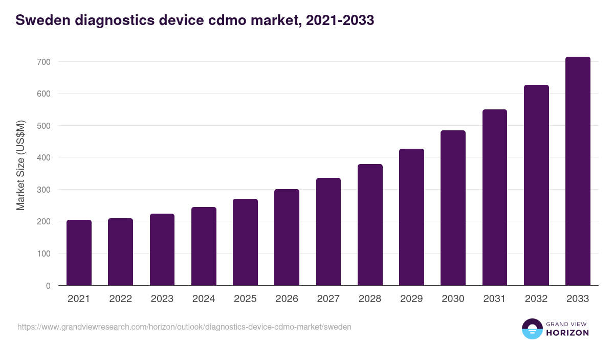 Sweden diagnostics device cdmo market, 2021-2033 (US$M)
