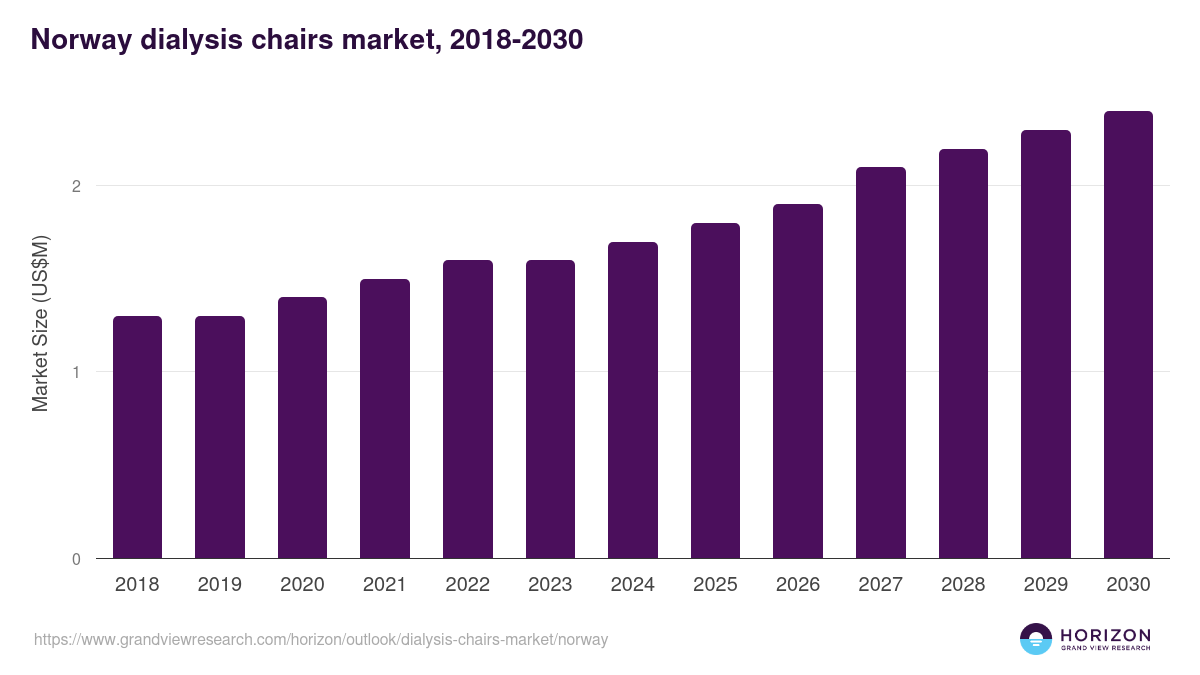 Norway dialysis chairs market, 2018-2030 (US$M)