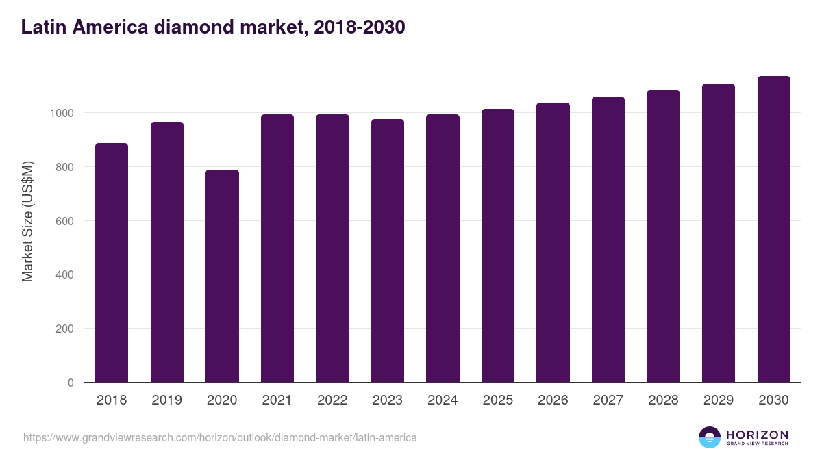 Latin America diamond market, 2018-2030 (US$M)