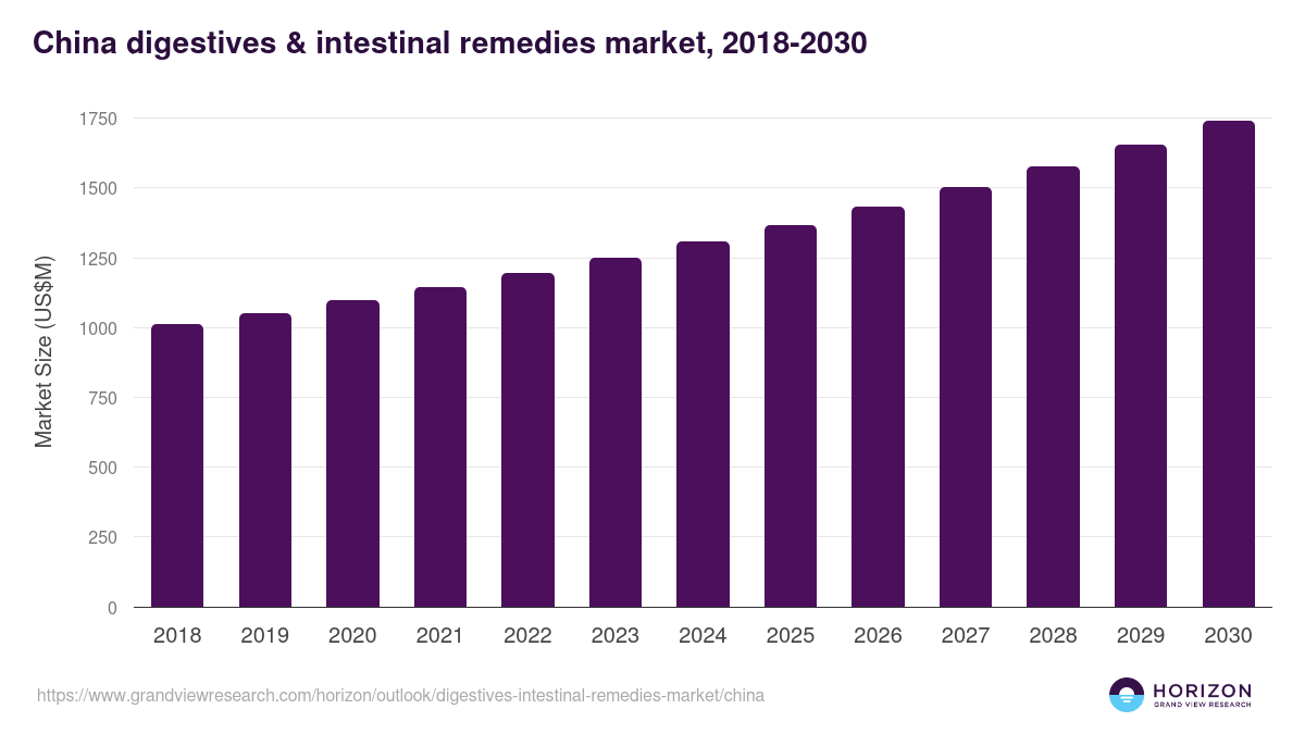 China digestives & intestinal remedies market, 2018-2030 (US$M)