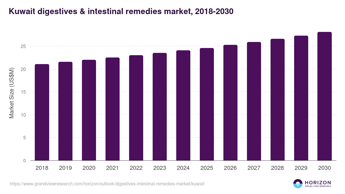 Kuwait digestives & intestinal remedies market, 2018-2030 (US$M)