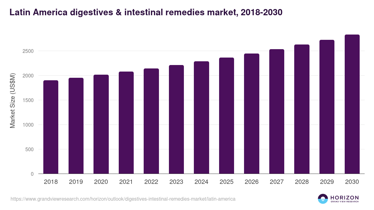 Latin America digestives & intestinal remedies market, 2018-2030 (US$M)