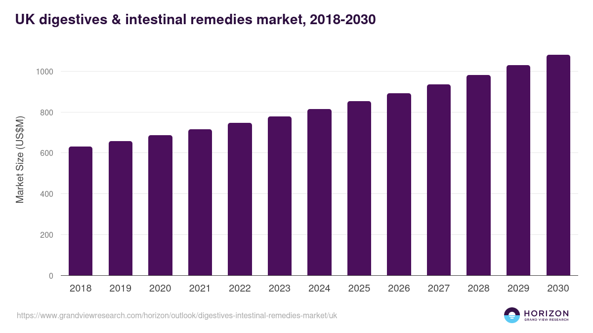 UK digestives & intestinal remedies market, 2018-2030 (US$M)