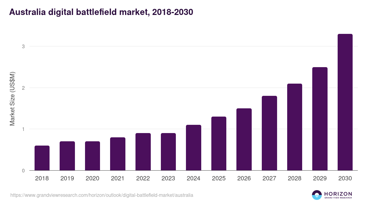 Australia digital battlefield market, 2018-2030 (US$M)