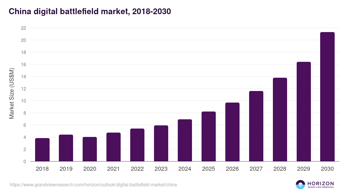 China digital battlefield market, 2018-2030 (US$M)