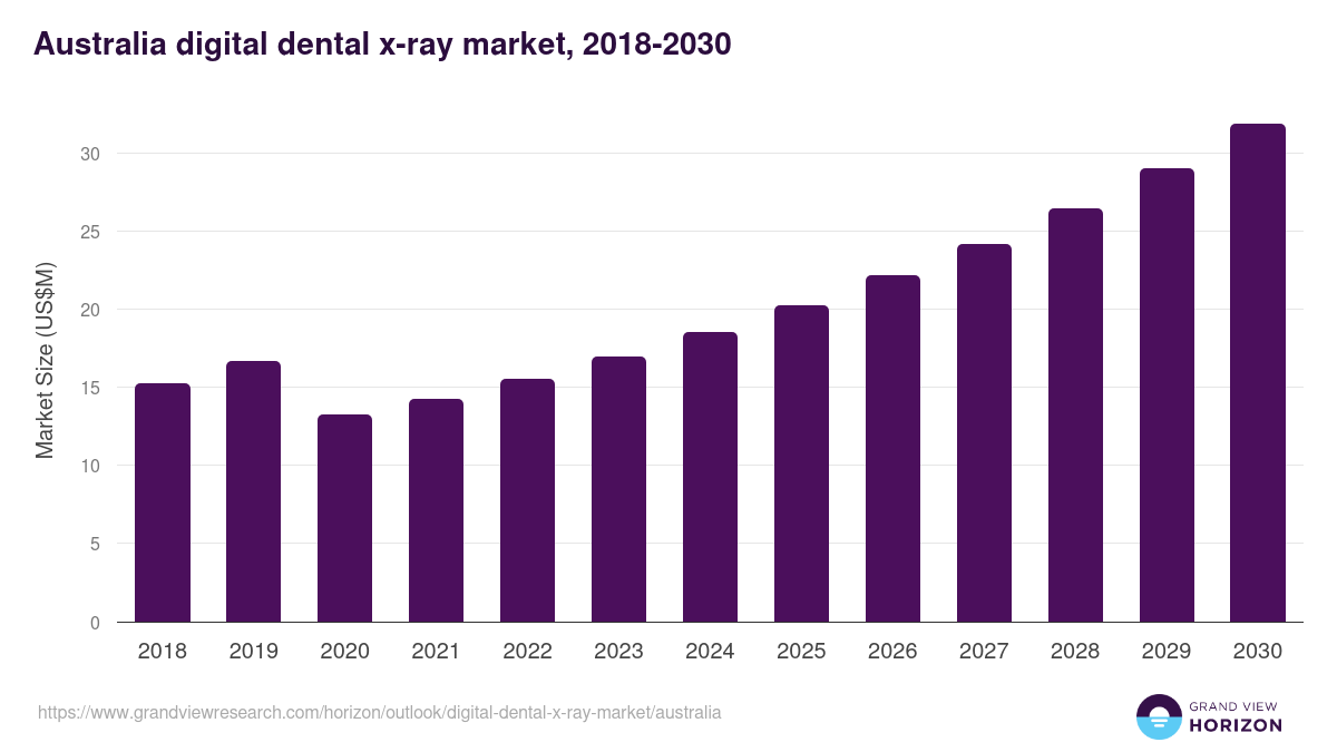 Australia digital dental x-ray market, 2018-2030 (US$M)