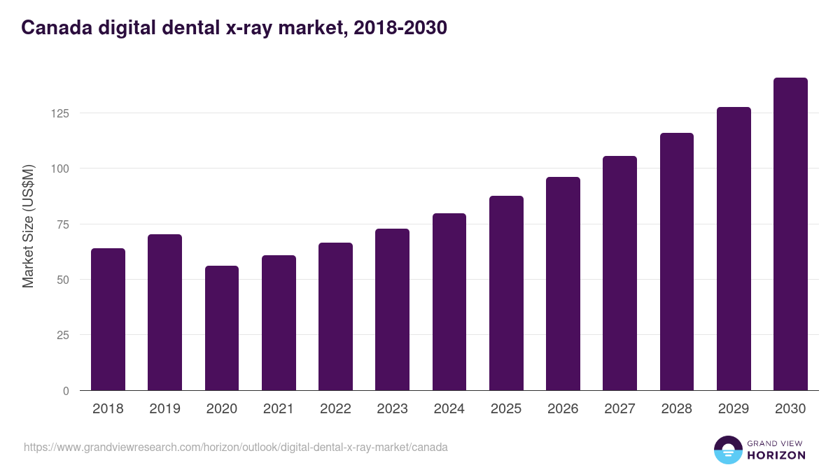 Canada digital dental x-ray market, 2018-2030 (US$M)