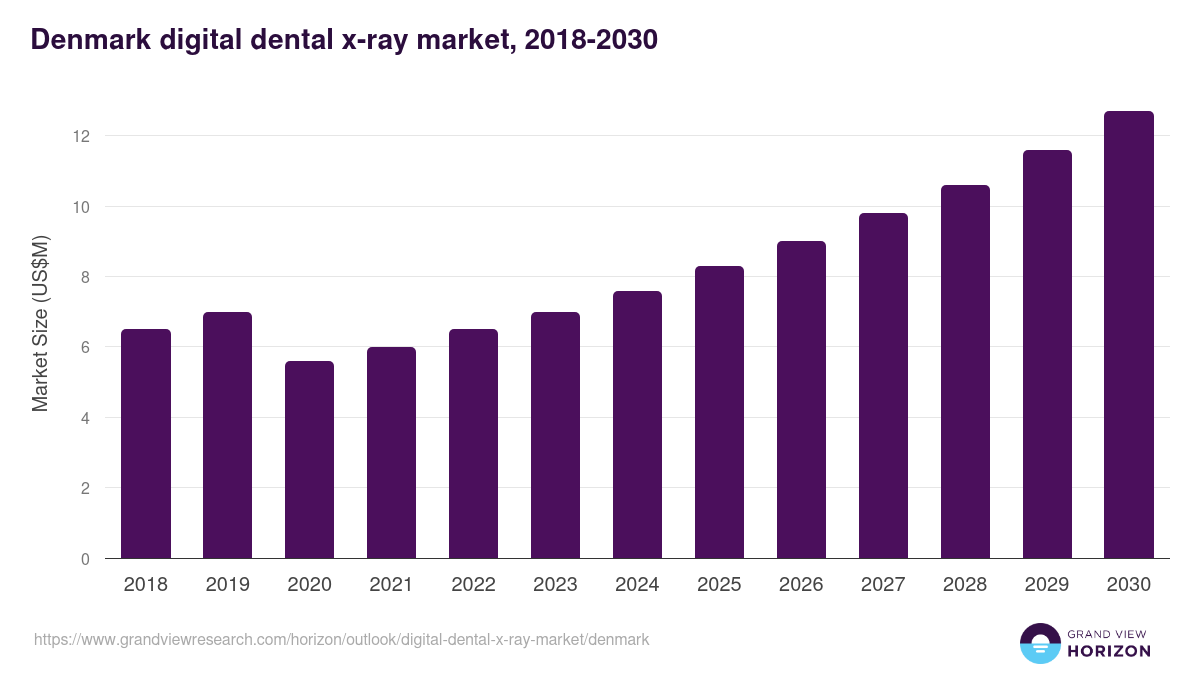 Denmark digital dental x-ray market, 2018-2030 (US$M)