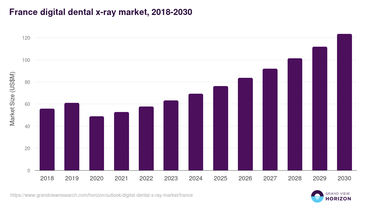 France digital dental x-ray market, 2018-2030 (US$M)